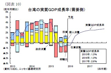 (図表10)台湾の実質GDP成長率(需要側)