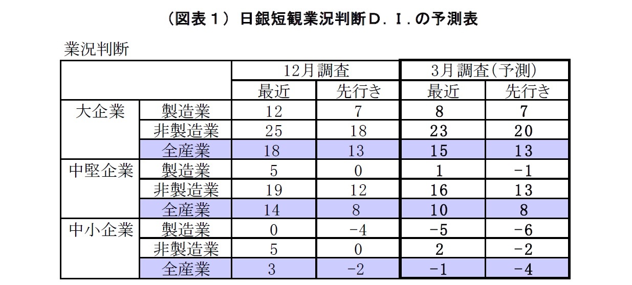 （図表１）日銀短観業況判断Ｄ.Ｉ.の予測表