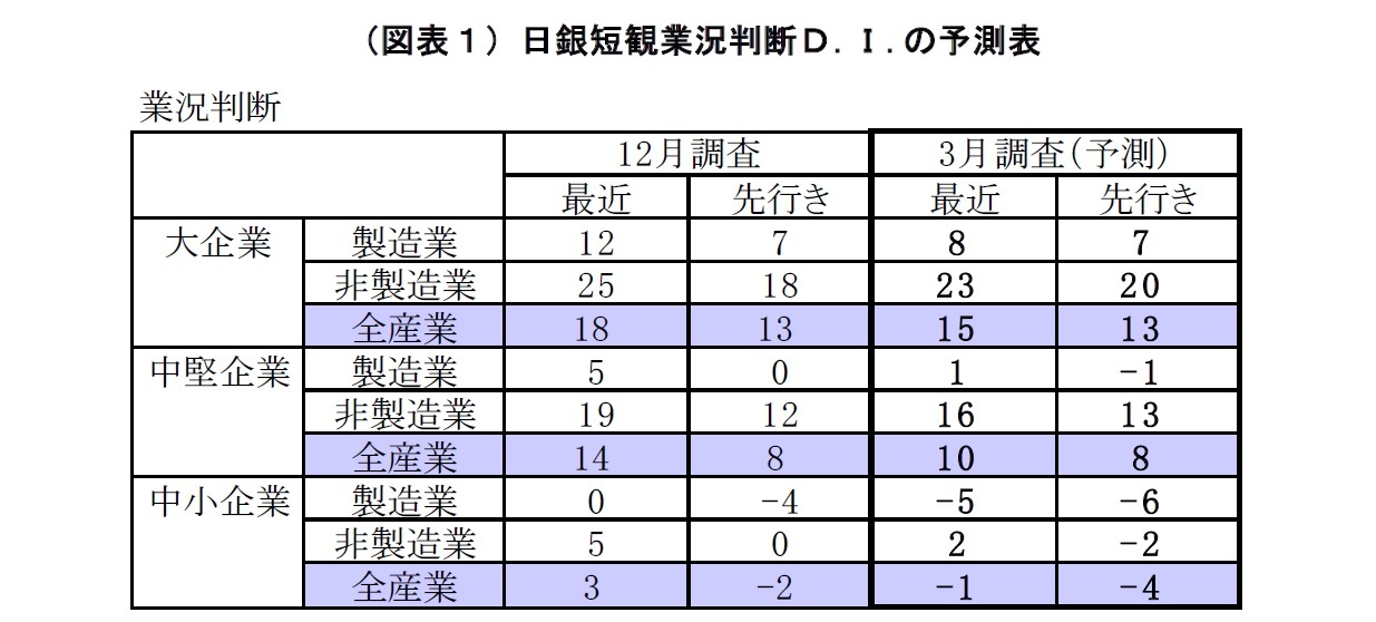 (図表1)日銀短観業況判断D.I.の予測表