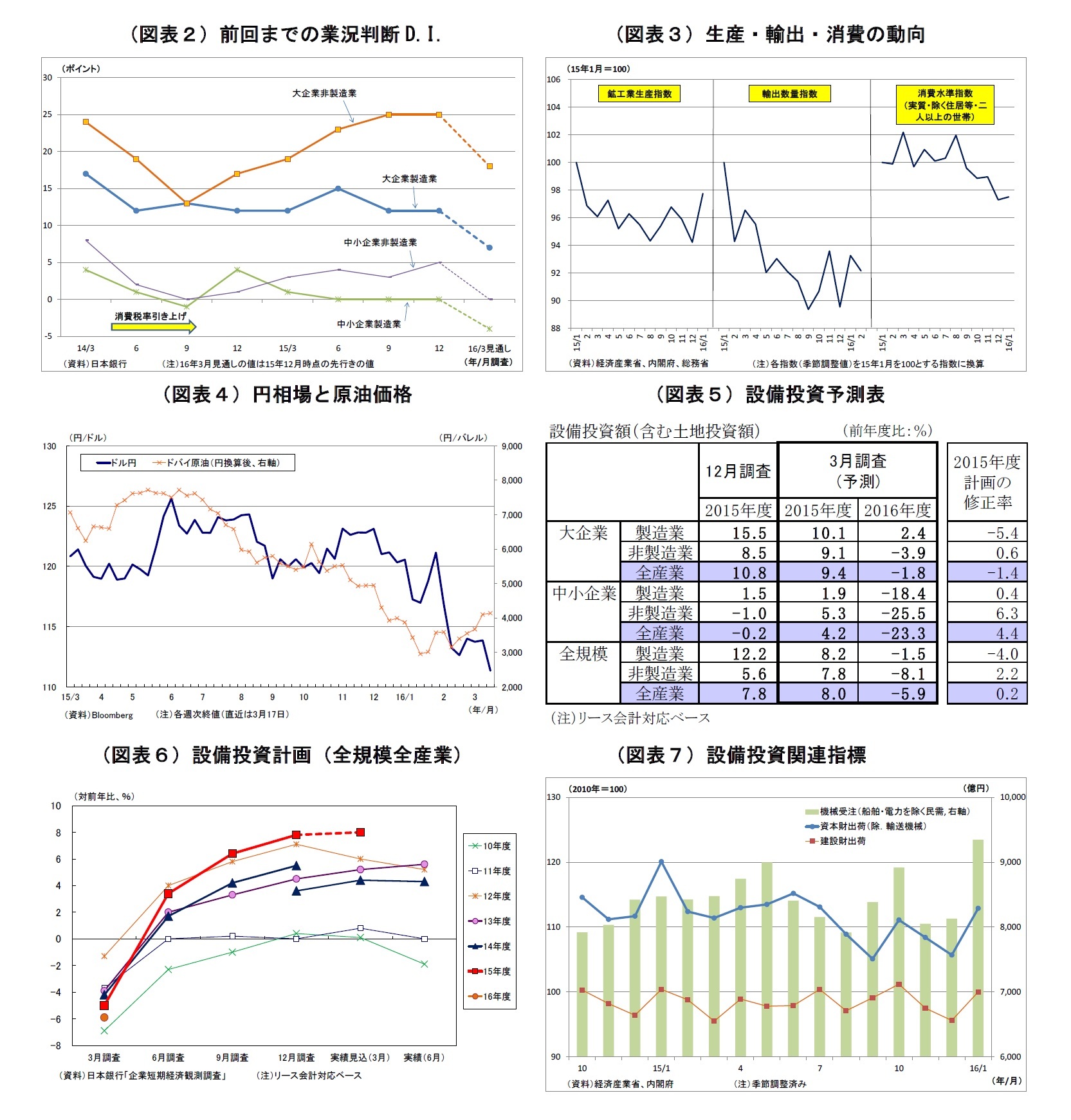 （図表２）前回までの業況判断D.I./（図表３）生産・輸出・消費の動向/（図表４）円相場と原油価格/（図表５）設備投資予測表/（図表６）設備投資計画（全規模全産業）/（図表７）設備投資関連指標