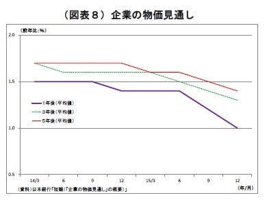 （図表８）企業の物価見通し