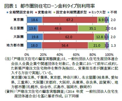 図表1 都市圏別住宅ローン金利タイプ別利用率
