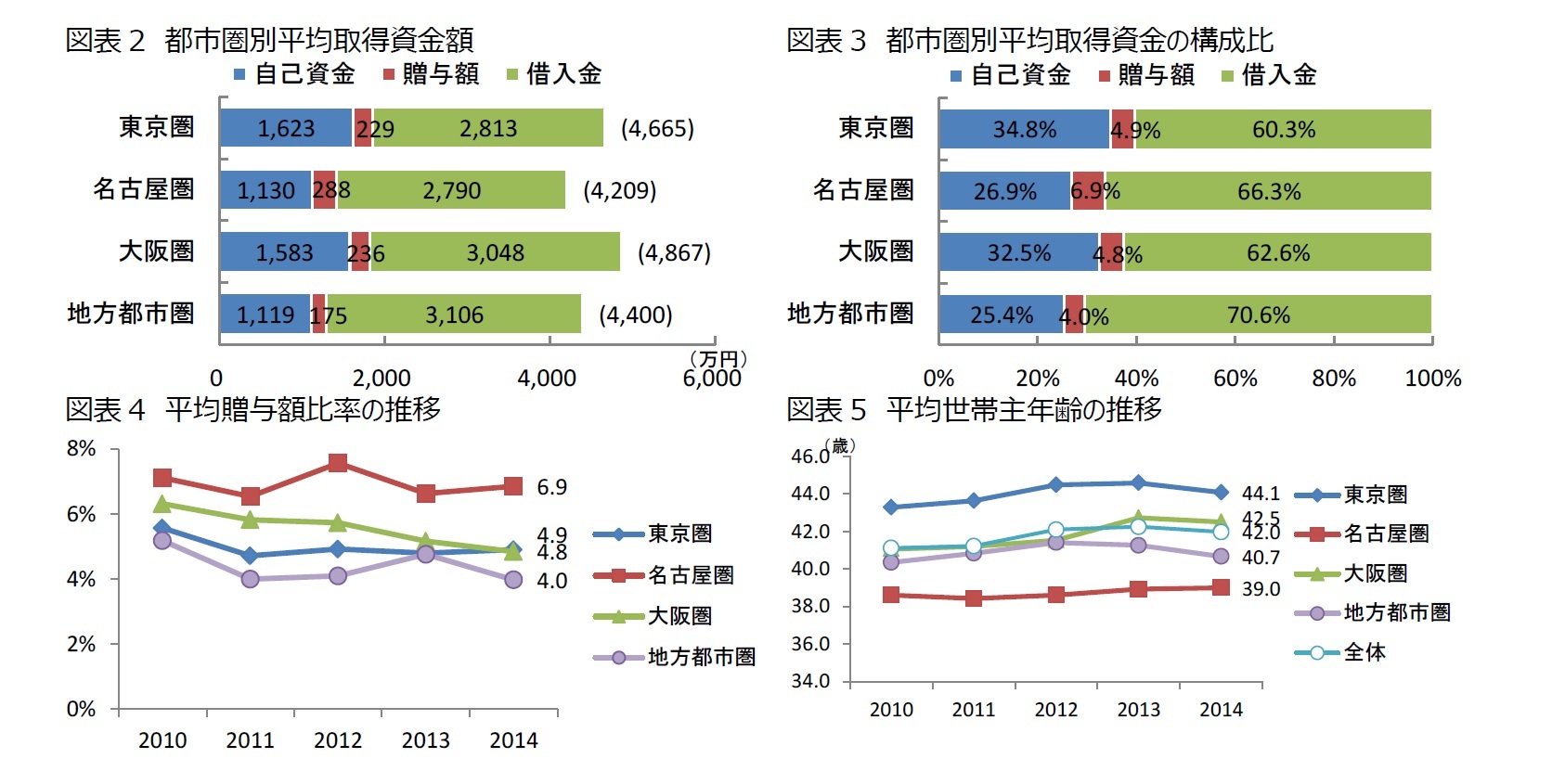図表2 都市圏別平均取得資金額/図表3 都市圏別平均取得資金の構成比/図表4 平均贈与額比率の推移/図表5 平均世帯主年齢の推移
