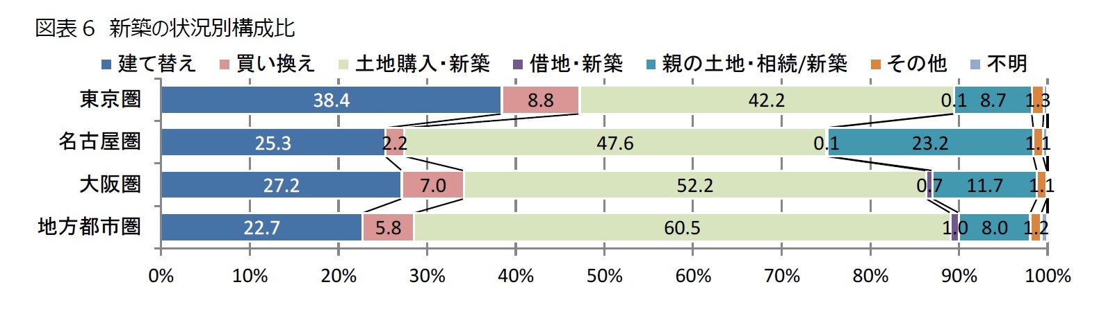 図表6　新築の状況別構成比