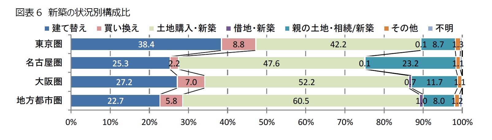 図表6 新築の状況別構成比