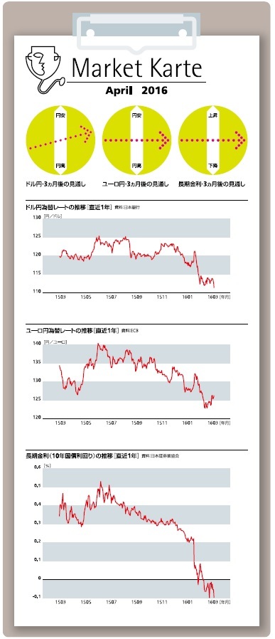 為替レートの推移と見通し