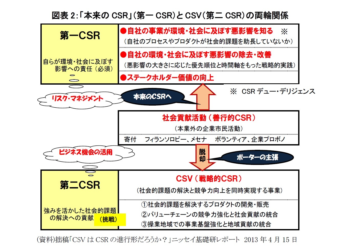 図表2：「本来のCSR」（第一CSR）とCSV（第二CSR）の両輪関係