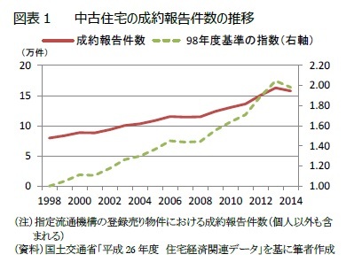 図表1	中古住宅の成約報告件数の推移