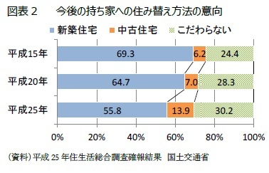 図表2	今後の持ち家への住み替え方法の意向