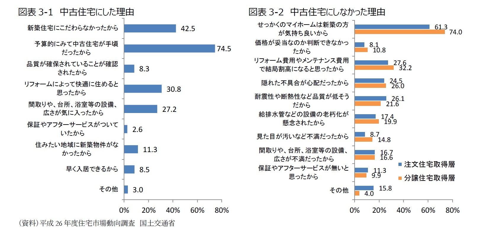 図表3-1	中古住宅にした理由/図表3-2 中古住宅にしなかった理由