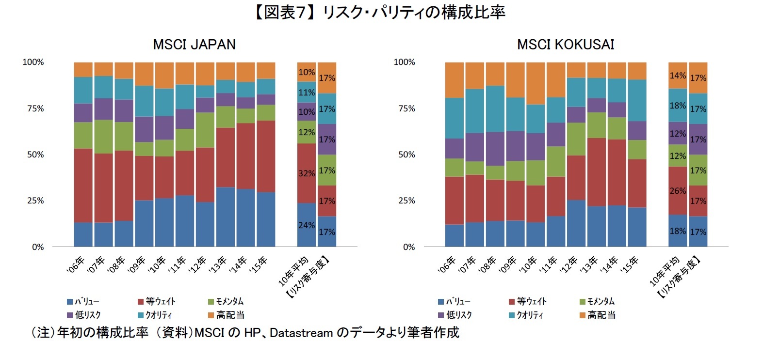 【図表７】 リスク・パリティの構成比率