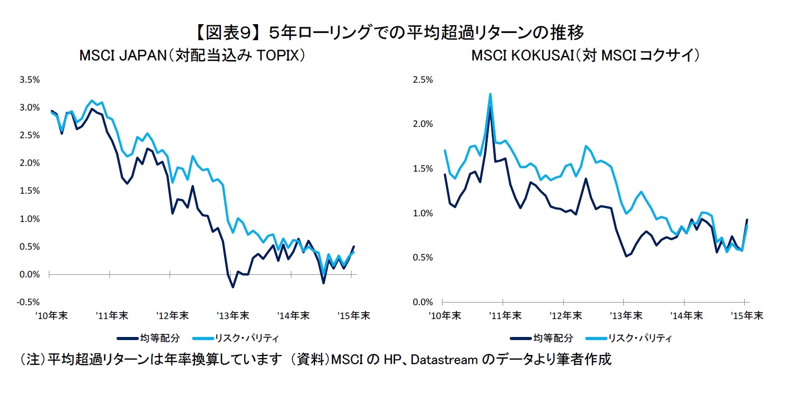 【図表９】 ５年ローリングでの平均超過リターンの推移