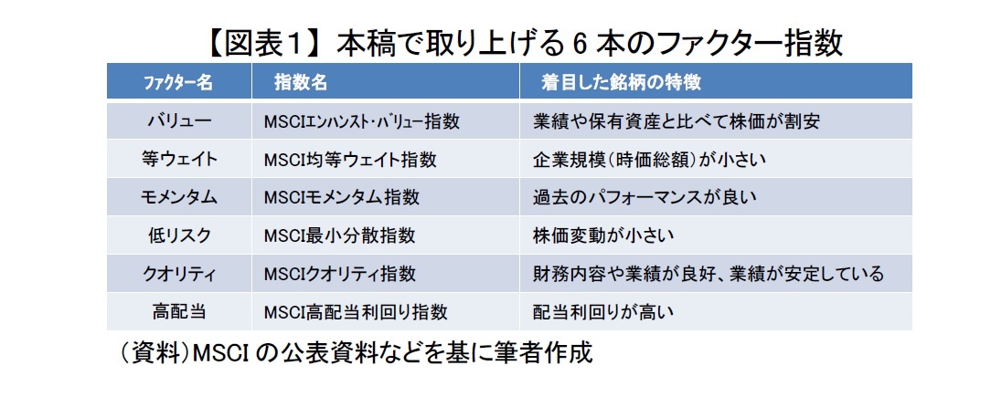 【図表１】 本稿で取り上げる6本のファクター指数