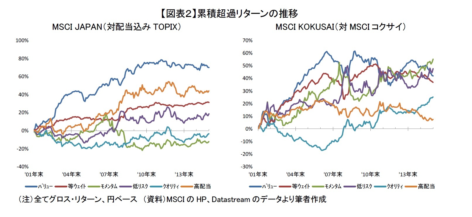 【図表2】累積超過リターンの推移