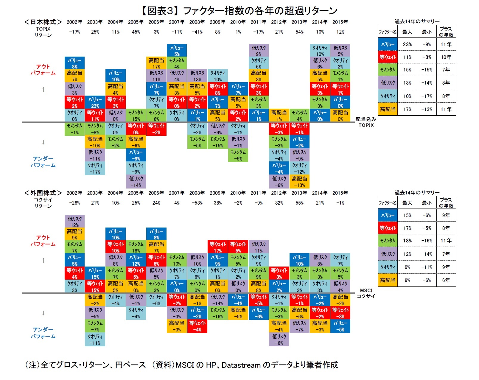 【図表３】 ファクター指数の各年の超過リターン