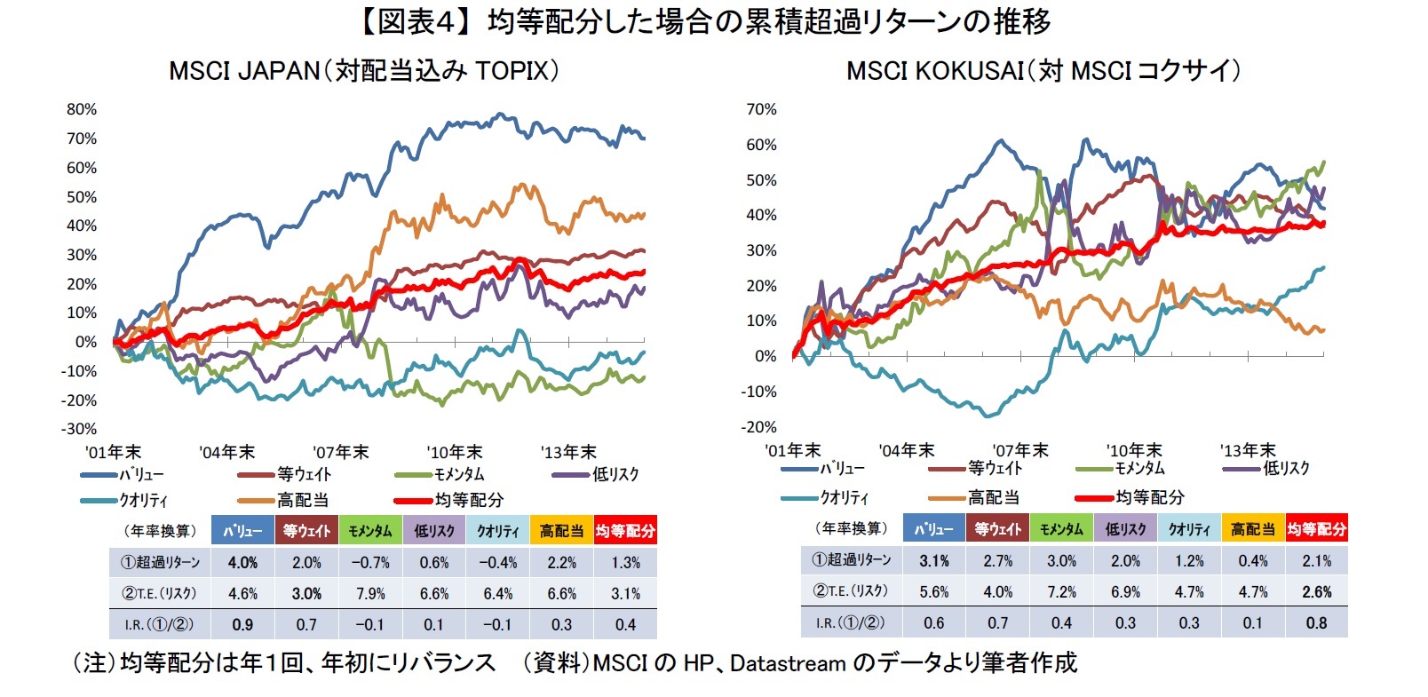 【図表４】 均等配分した場合の累積超過リターンの推移