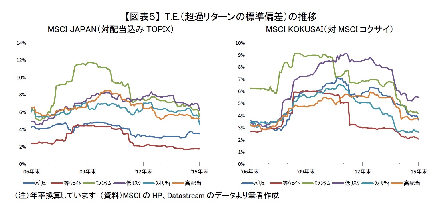 【図表５】 T.E.（超過リターンの標準偏差）の推移