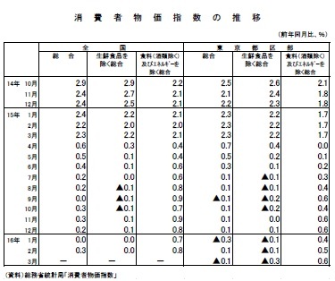 消費者物価指数の推移