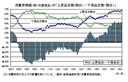 消費者物価（除く生鮮食品）の「上昇品目数(割合）－下落品目数（割合）」