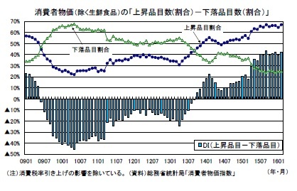 消費者物価(除く生鮮食品)の「上昇品目数(割合)-下落品目数(割合)」