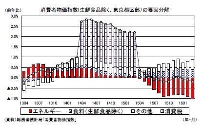 消費者物価指数(生鮮食品除く、東京都区部）の要因分解