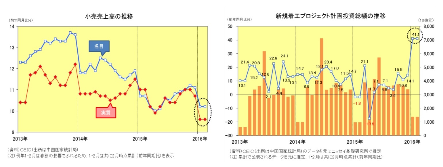 小売売上高の推移/新規着工プロジェクト計画投資総額の推移