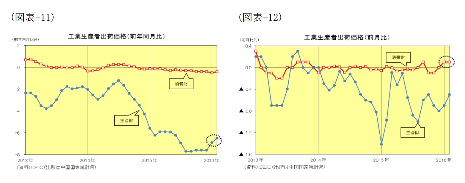 (図表11)工業生産者出荷価格(前年同月比)/(図表12)工業生産者出荷価格(前月比)