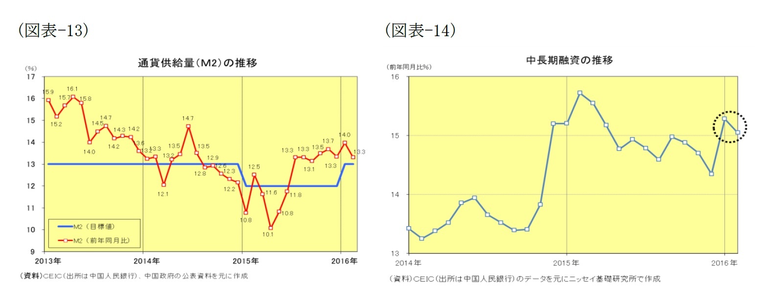 (図表13)通貨供給量(M2)の推移/(図表14)中長期融資の推移