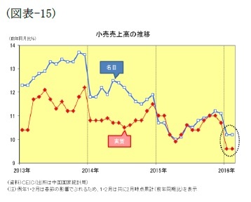 (図表15)小売売上高の推移