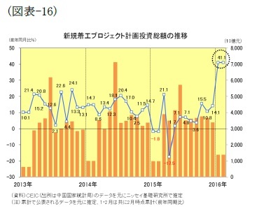(図表16)新規着工プロジェクト計画投資総額の推移