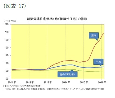 (図表17)新築分譲住宅価格(除く保障性住宅)の推移