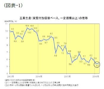 (図表1)工業生産(実質付加価値ベース、一定規模以上)の推移