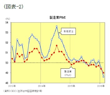 (図表2)製造業PMI