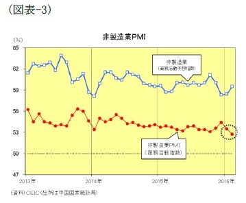 (図表3)非製造業PMI