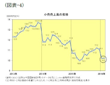 (図表4)小売売上高の推移