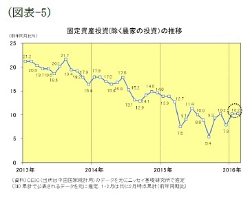 (図表5)固定資産投資(除く農家の投資)の推移