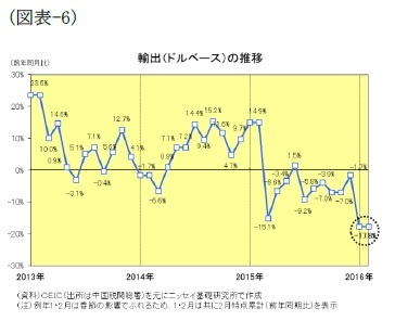 (図表6)輸出(ドルベース)の推移
