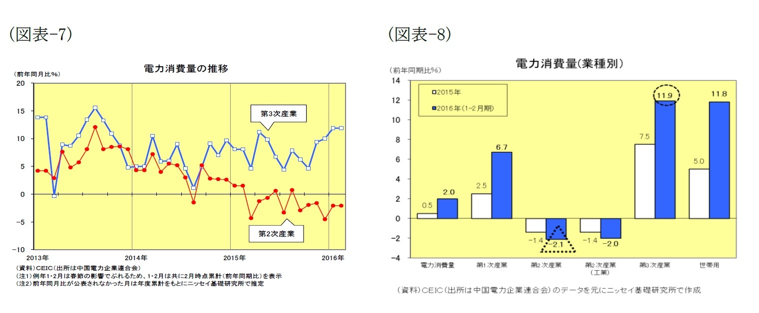 (図表7)電力消費の推移/(図表8)電力消費量(業種別)