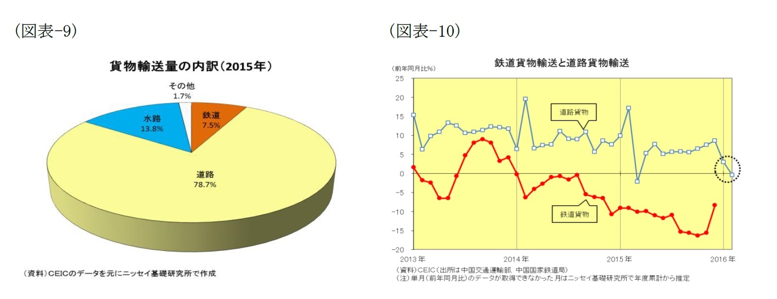 (図表9)貨物輸送量の内訳(2015年)/(図表10)鉄道貨物輸送と道路貨物輸送