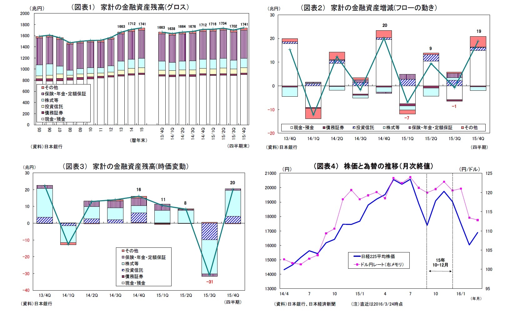 （図表1） 家計の金融資産残高(グロス）/（図表２） 家計の金融資産増減(フローの動き）/（図表３） 家計の金融資産残高(時価変動）/（図表４） 株価と為替の推移（月次終値）