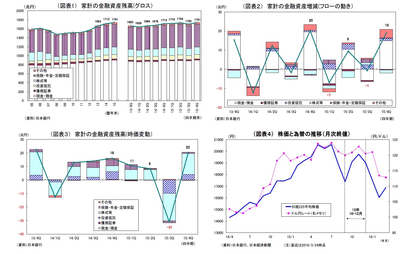 (図表1) 家計の金融資産残高(グロス)/(図表2) 家計の金融資産増減(フローの動き)/(図表3) 家計の金融資産残高(時価変動)/(図表4) 株価と為替の推移(月次終値)