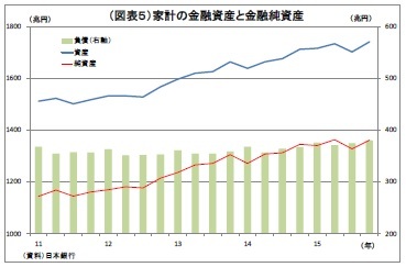 （図表５）家計の金融資産と金融純資産