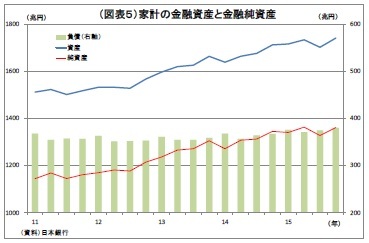 (図表5)家計の金融資産と金融純資産