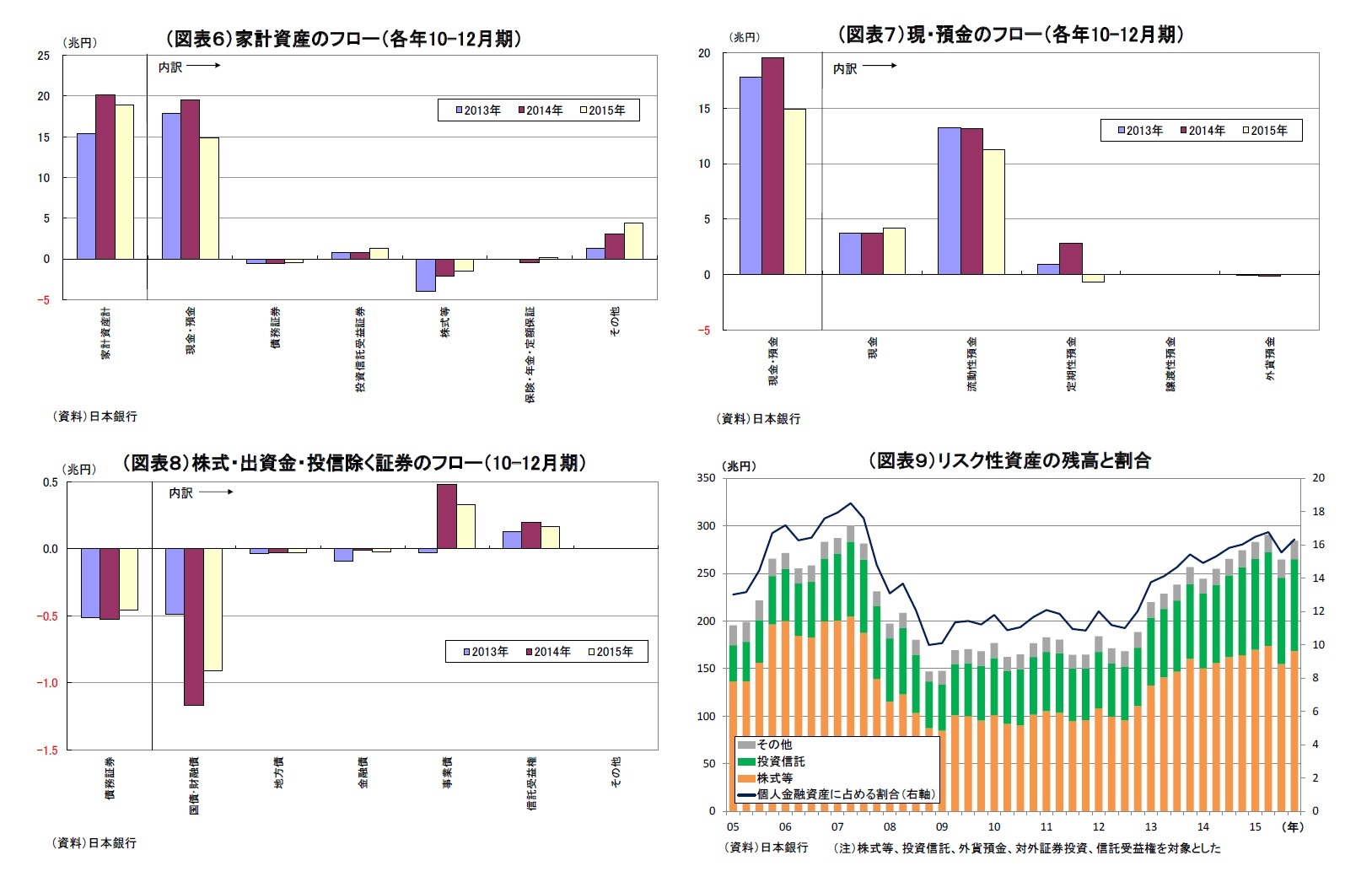 （図表６）家計資産のフロー（各年10-12月期）/（図表７）現・預金のフロー（各年10-12月期）/（図表８）株式・出資金・投信除く証券のフロー（10-12月期）/（図表９）リスク性資産の残高と割合