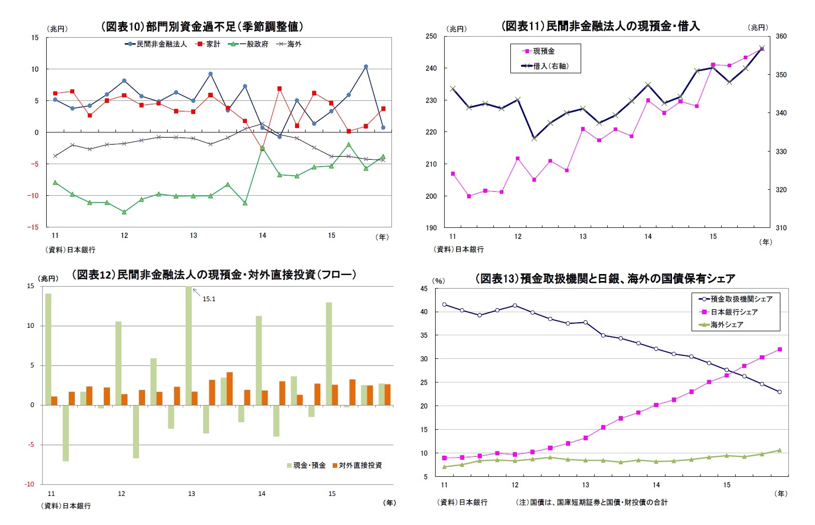 （図表10）部門別資金過不足（季節調整値）/(図表11）民間非金融法人の現預金・借入/（図表12）民間非金融法人の現預金・対外直接投資（フロー）/（図表13）預金取扱機関と日銀、海外の国債保有シェア