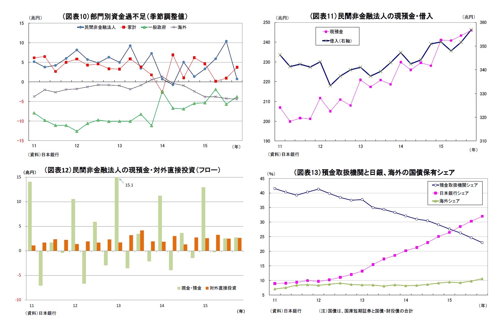 (図表10)部門別資金過不足(季節調整値)/(図表11)民間非金融法人の現預金・借入/(図表12)民間非金融法人の現預金・対外直接投資(フロー)/(図表13)預金取扱機関と日銀、海外の国債保有シェア