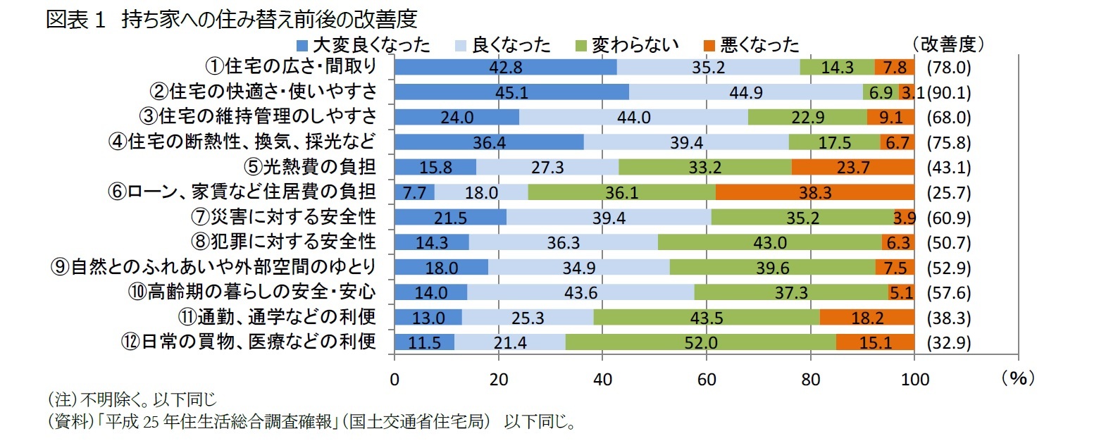 図表1 持ち家への住み替え前後の改善度