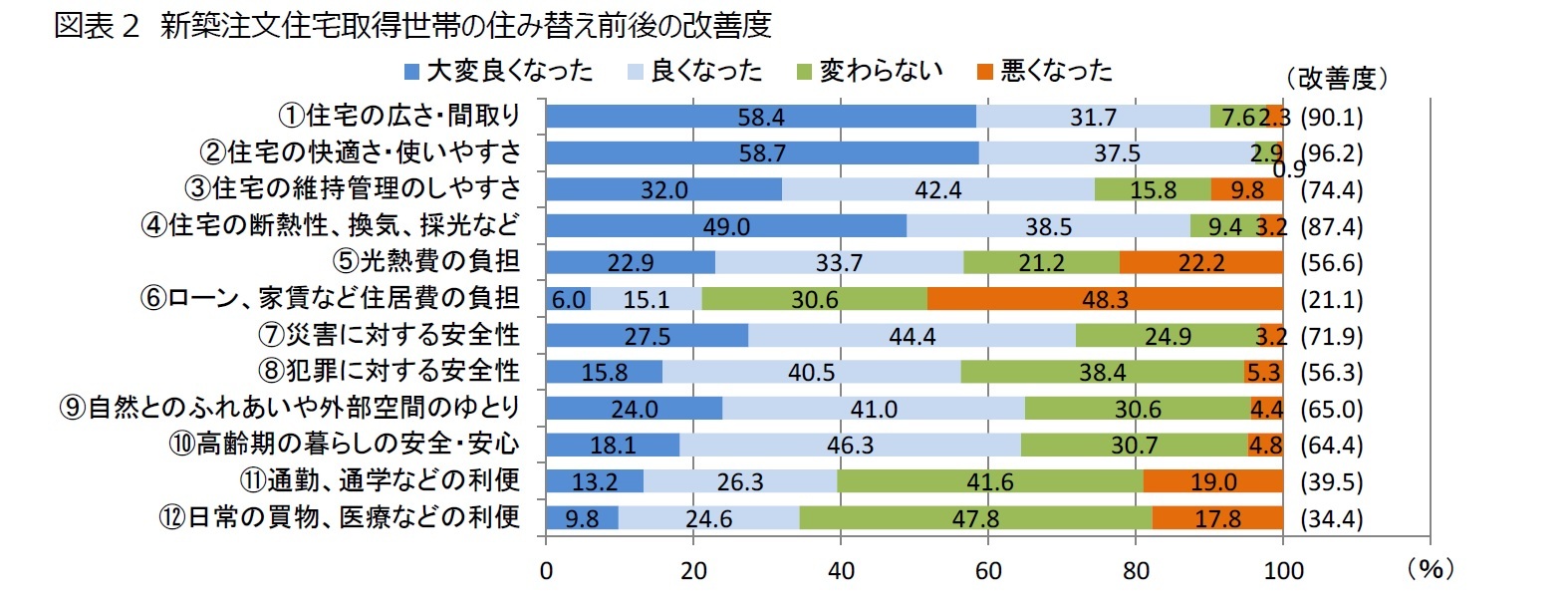 図表2 新築注文住宅取得世帯の住み替え前後の改善度