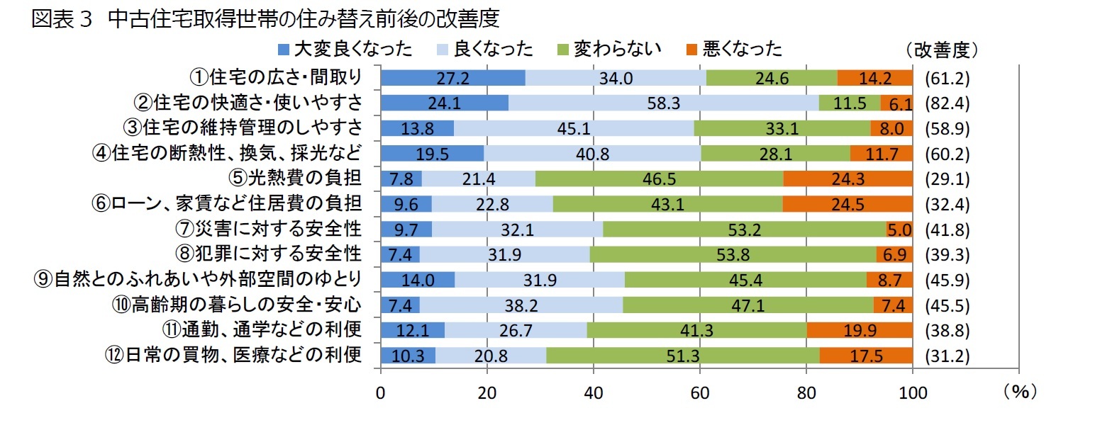 図表3 中古住宅取得世帯の住み替え前後の改善度