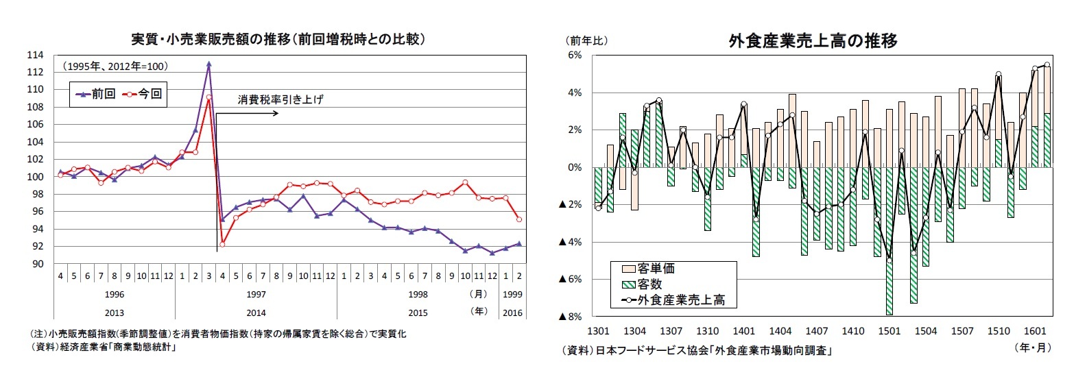 実質・小売業販売額の推移（前回増税時との比較）/外食産業売上高の推移